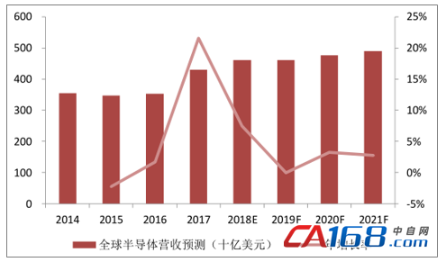 Analysis of China's semiconductor development trend: Electric and intelligent become the main driving force of the semiconductor industry